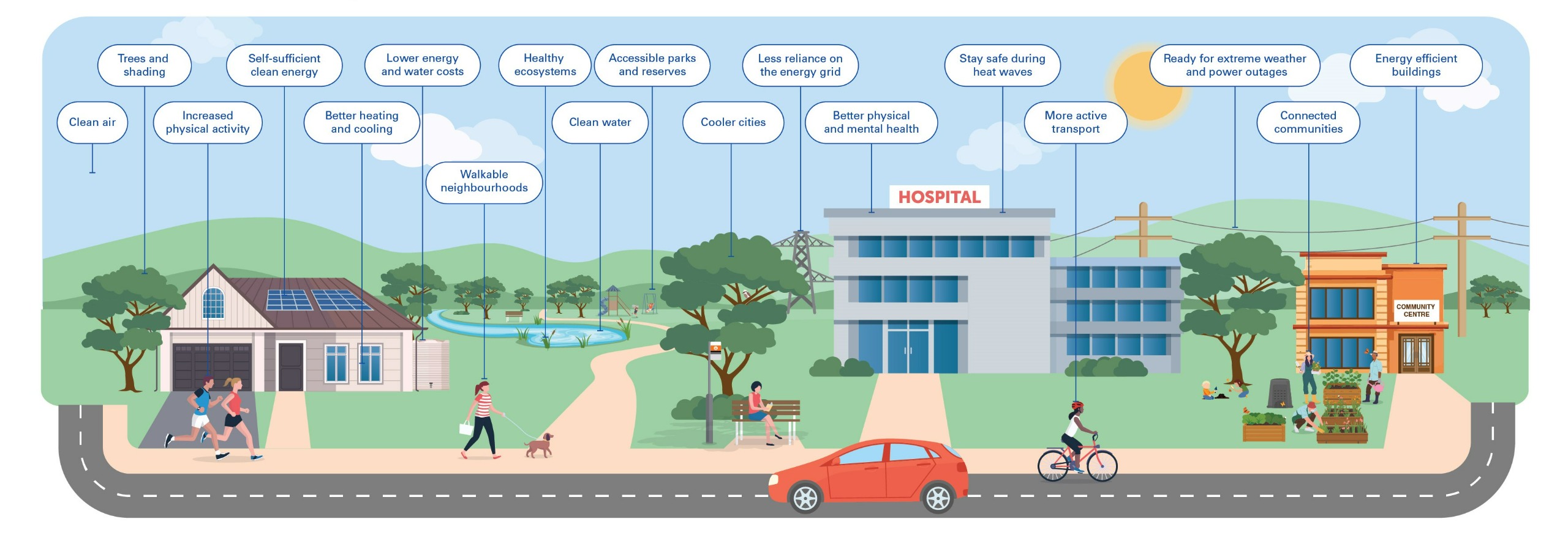 Co-benefits infographic which shows a climate ready neighbourhood.