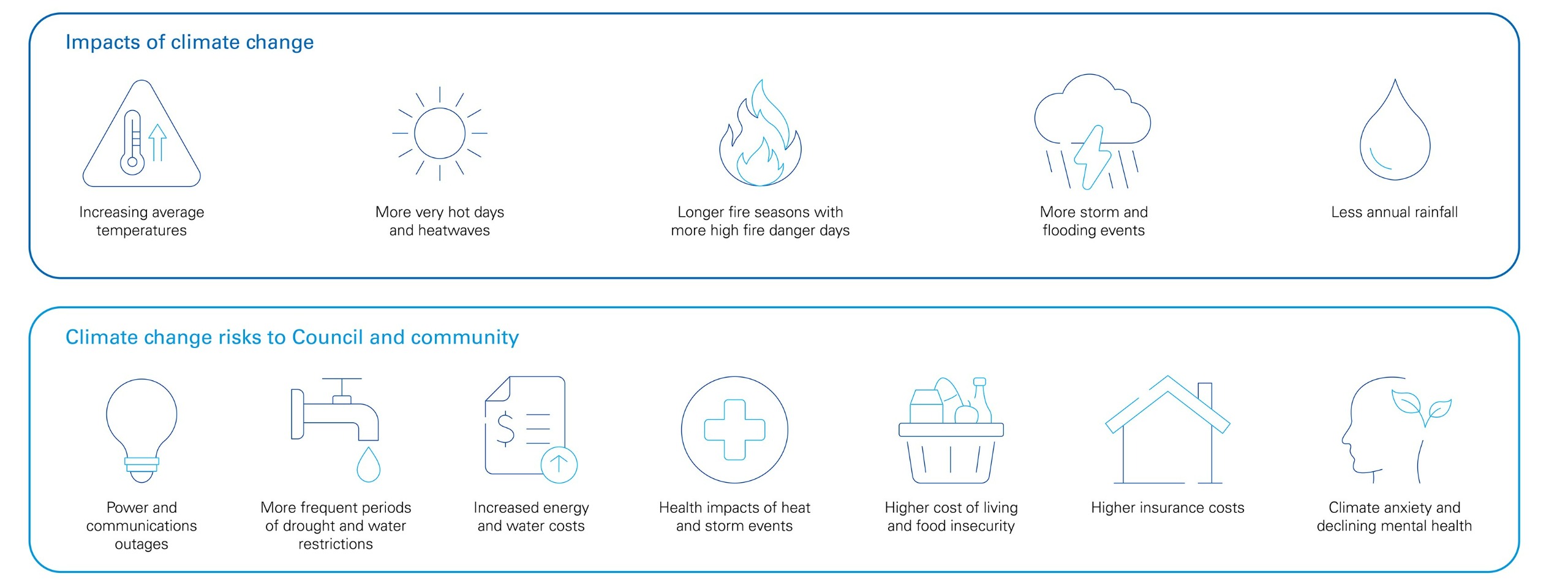 Impacts and risks of Climate Change